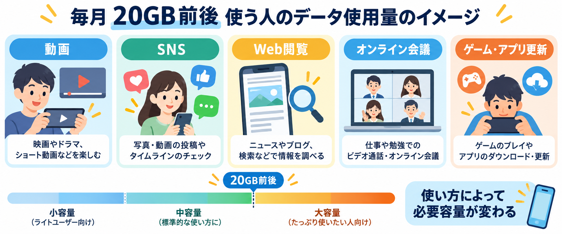20GB前後の料金と速度のバランス