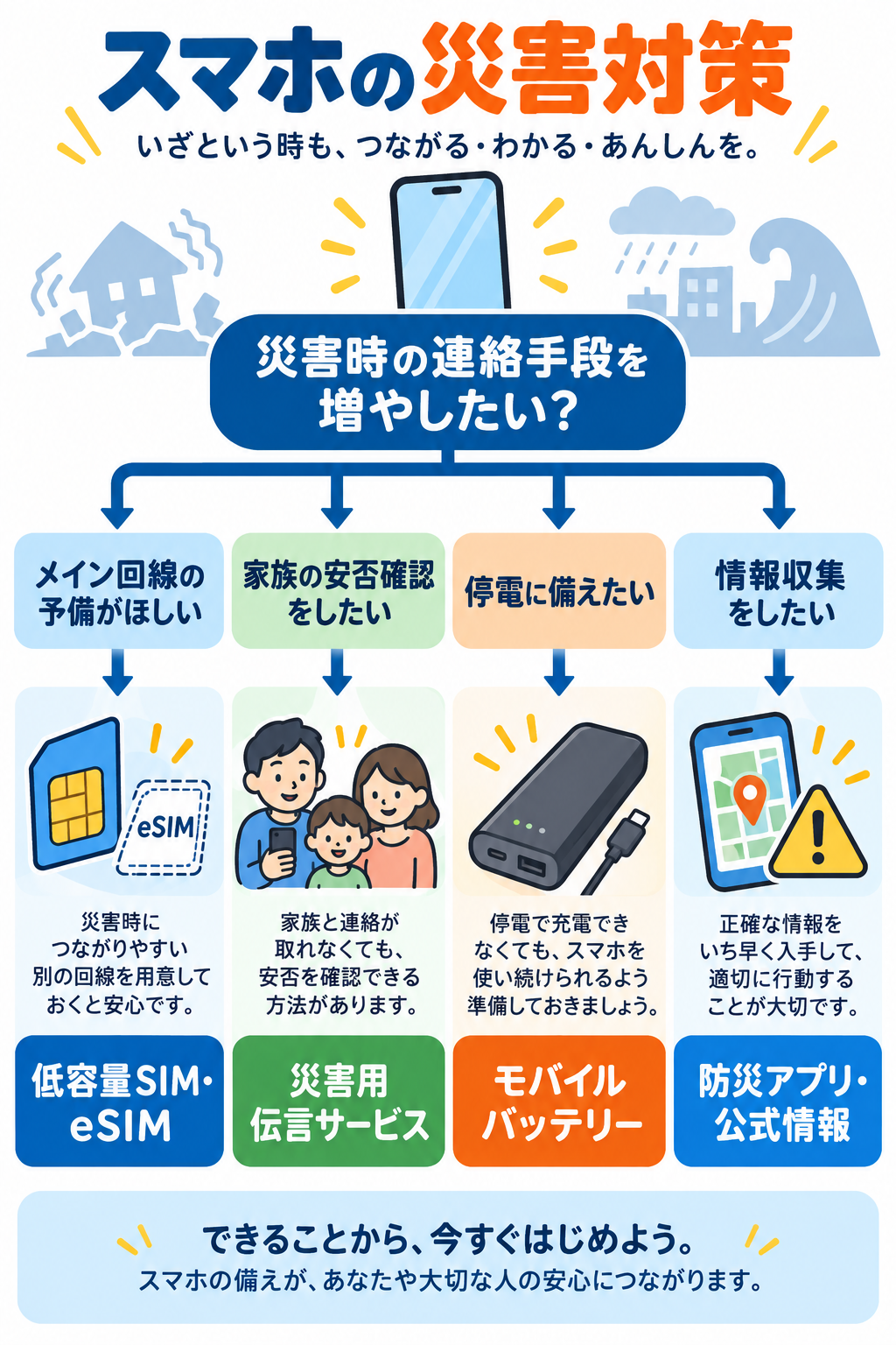 スマホの災害対策フローチャート