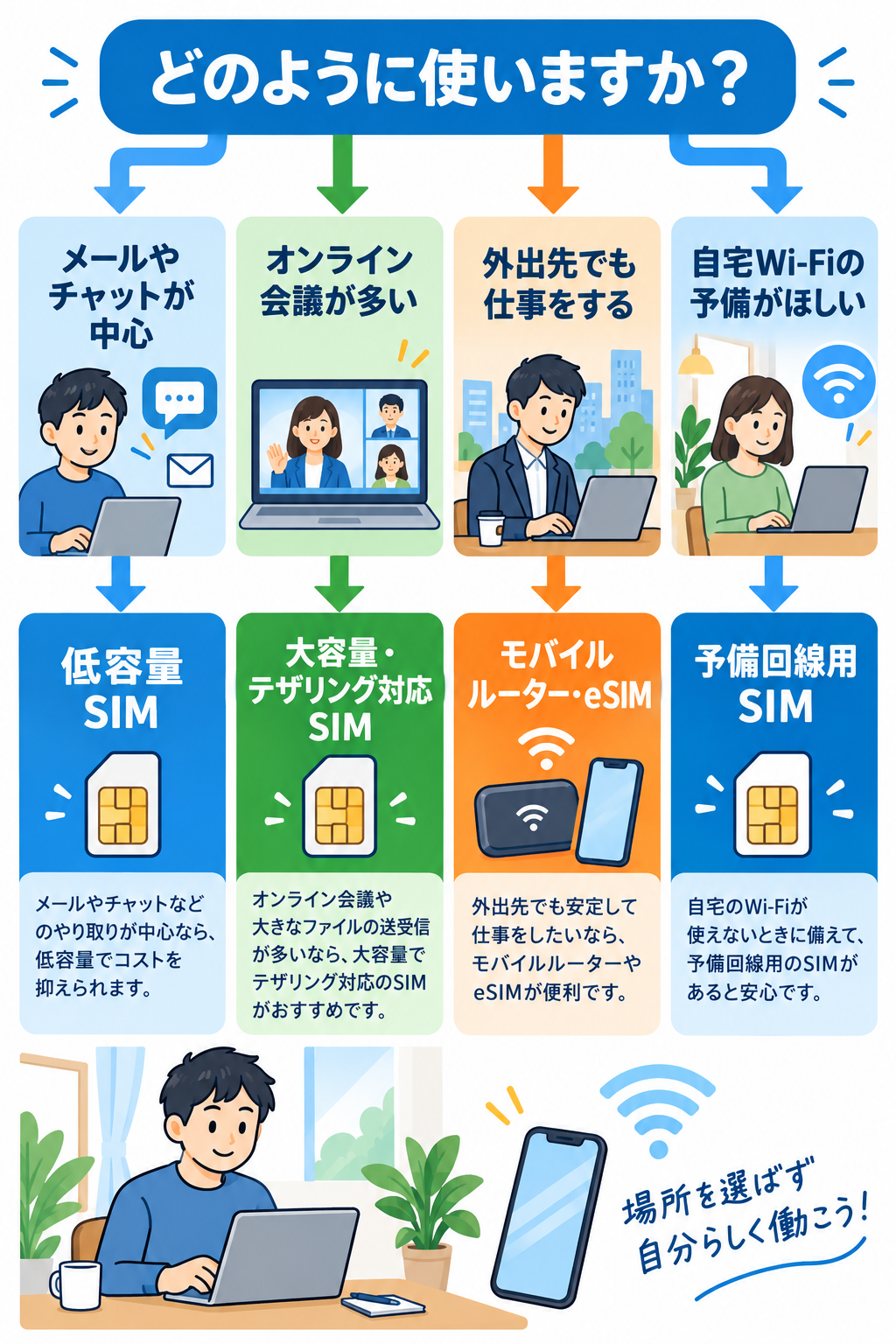 在宅ワーク向けSIMの選び方