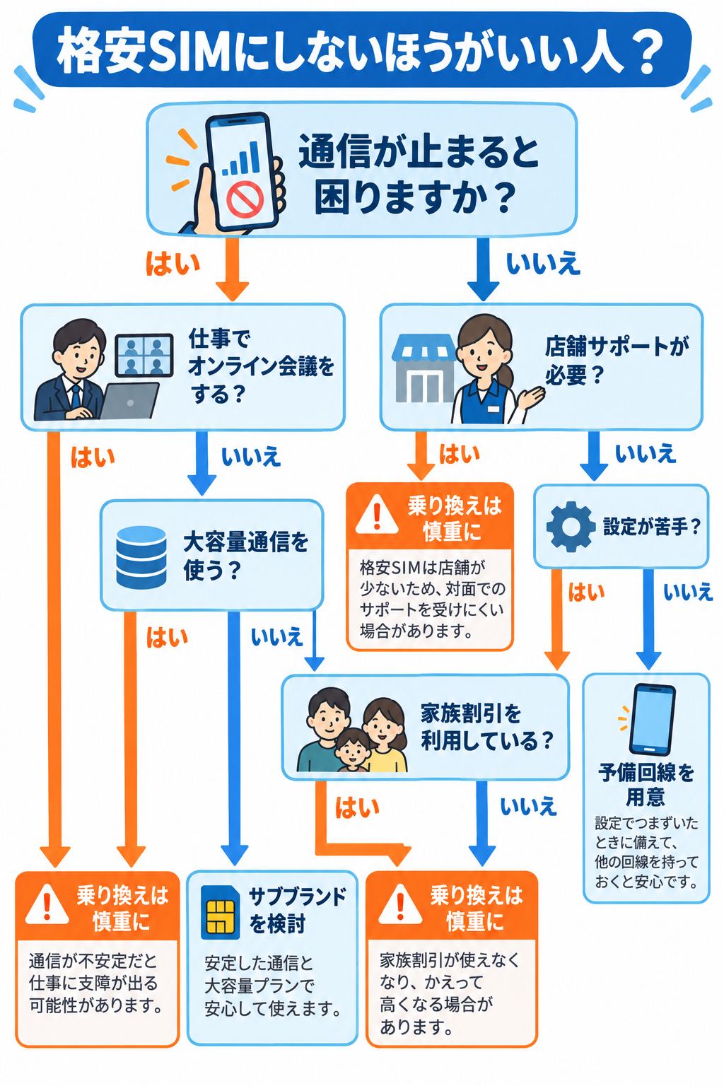 格安SIMにしないほうがいい人チェックフローチャート