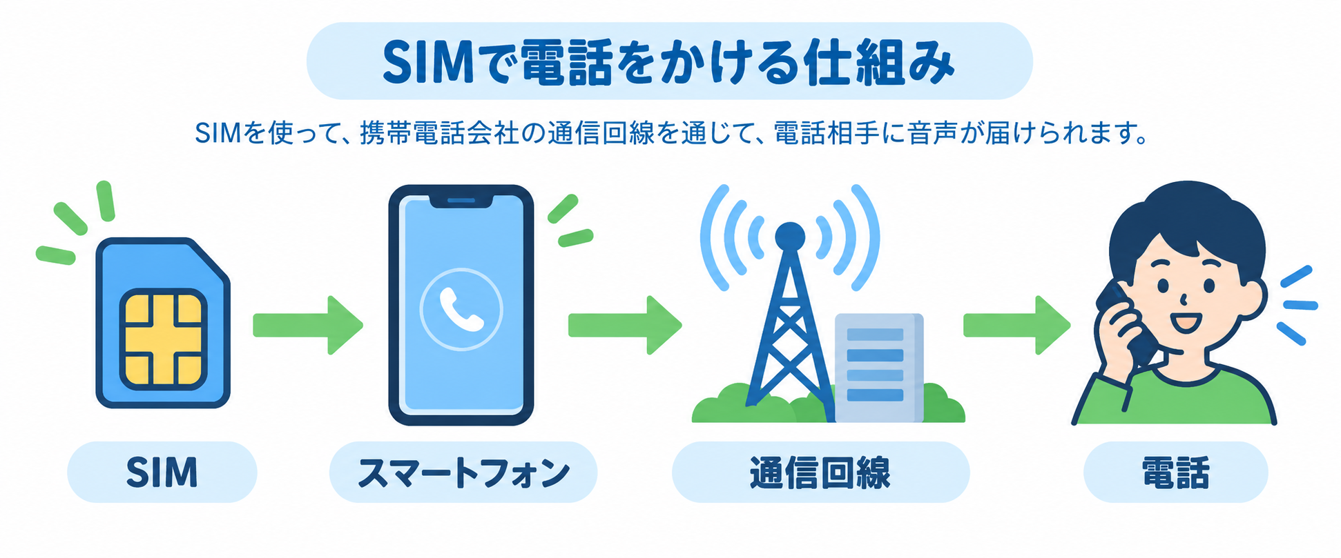 SIMで電話をかける仕組み