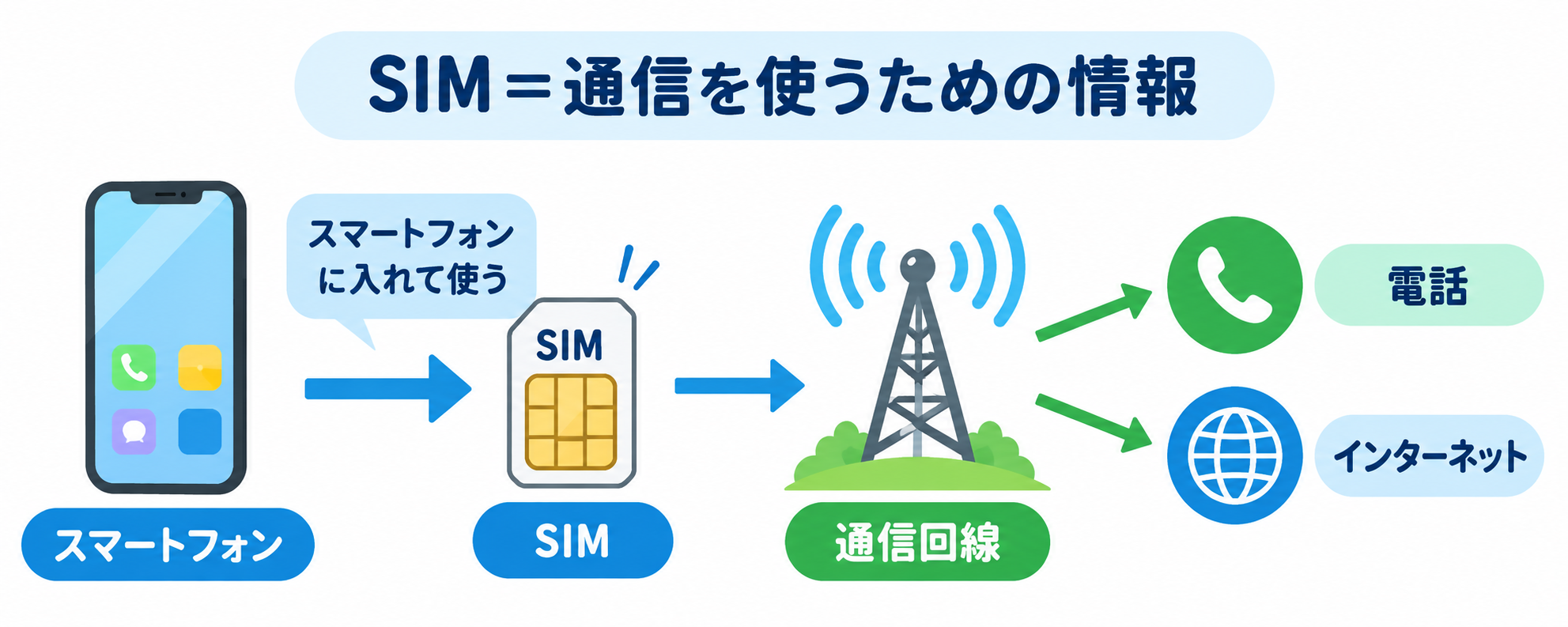 SIMの仕組み