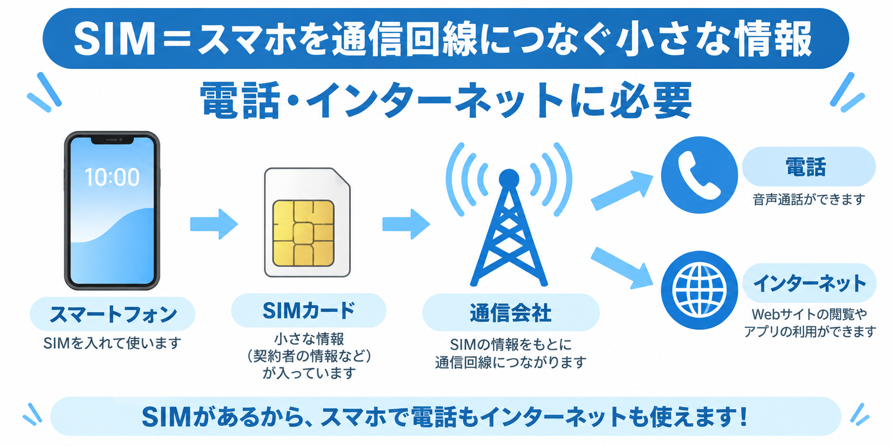 SIMの種類と役割