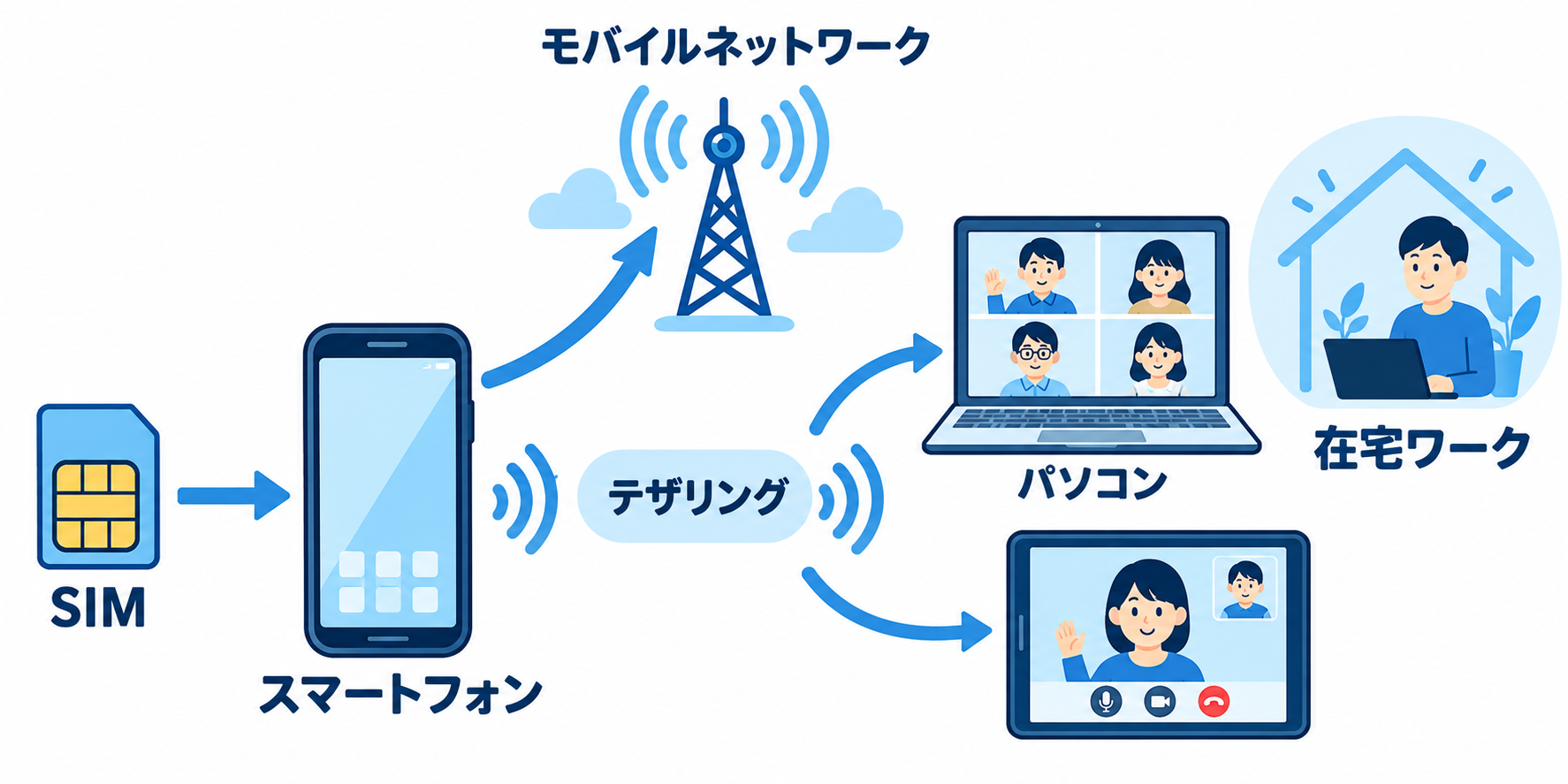 SIMと在宅ワークの接続イメージ