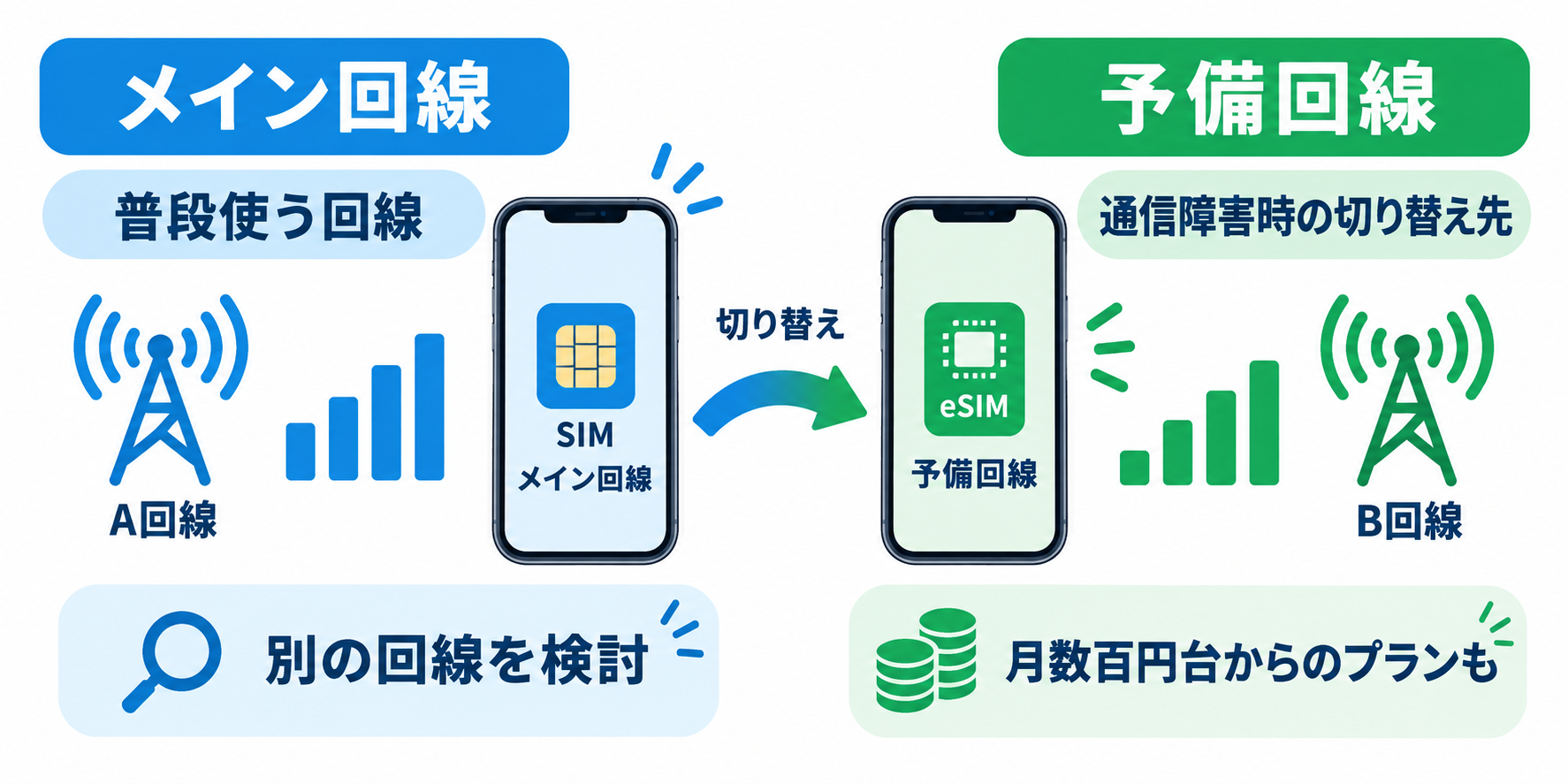 メイン回線と予備回線の違い