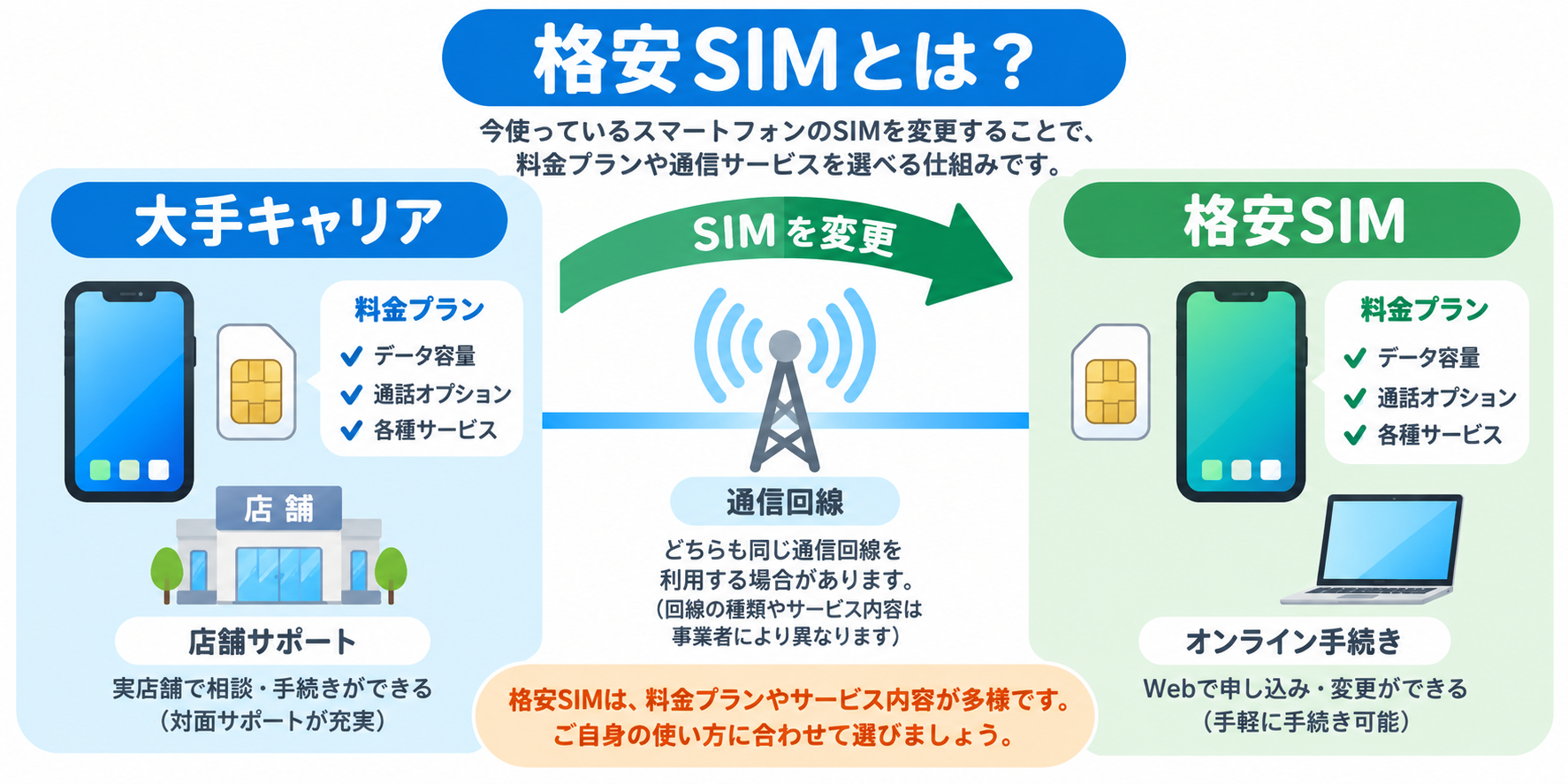 格安SIMの種類と仕組み