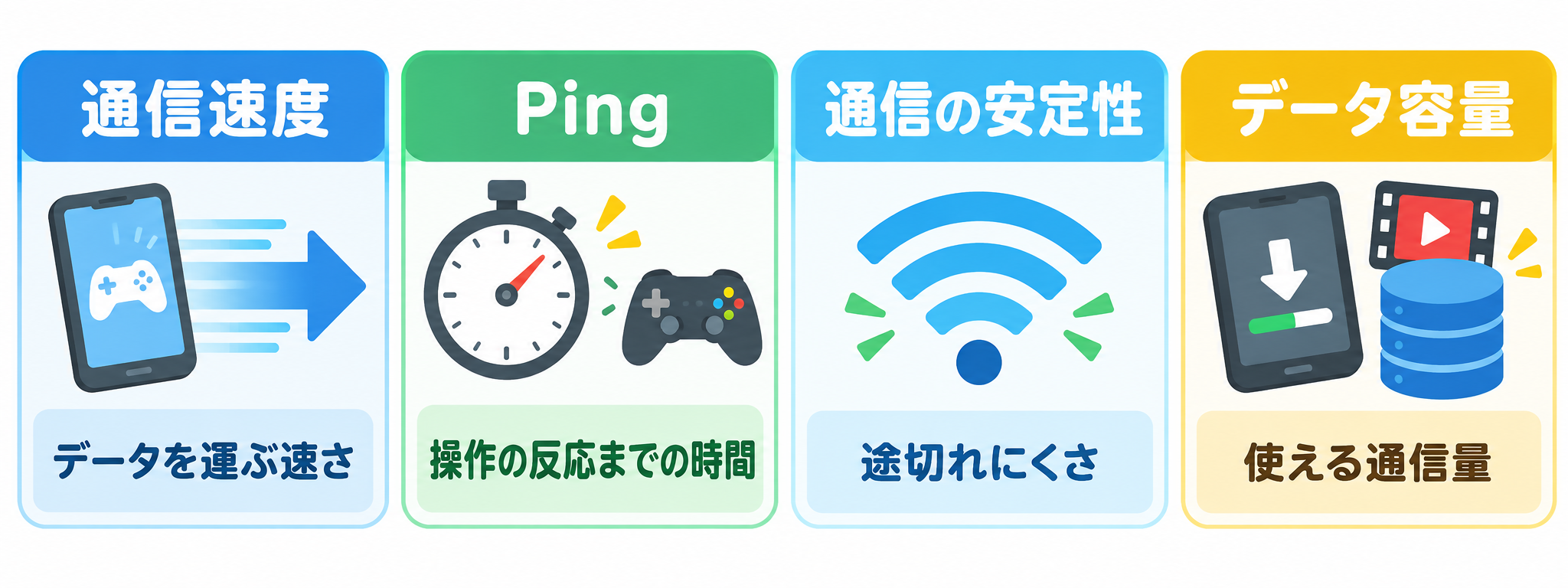 通信速度・Ping・安定性・容量の違い