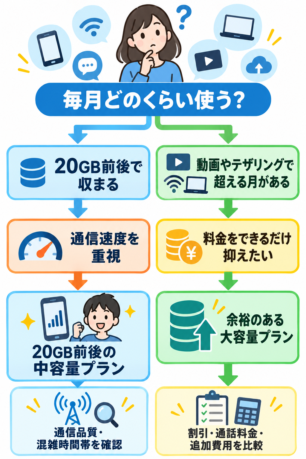 20GB向けSIMの選び方フロー