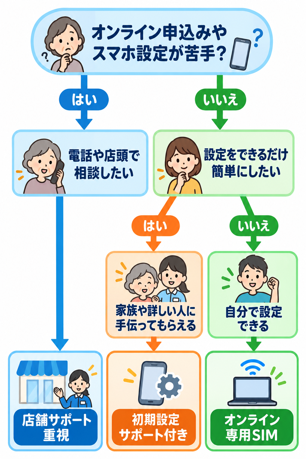 設定が苦手な人向けSIMの選び方