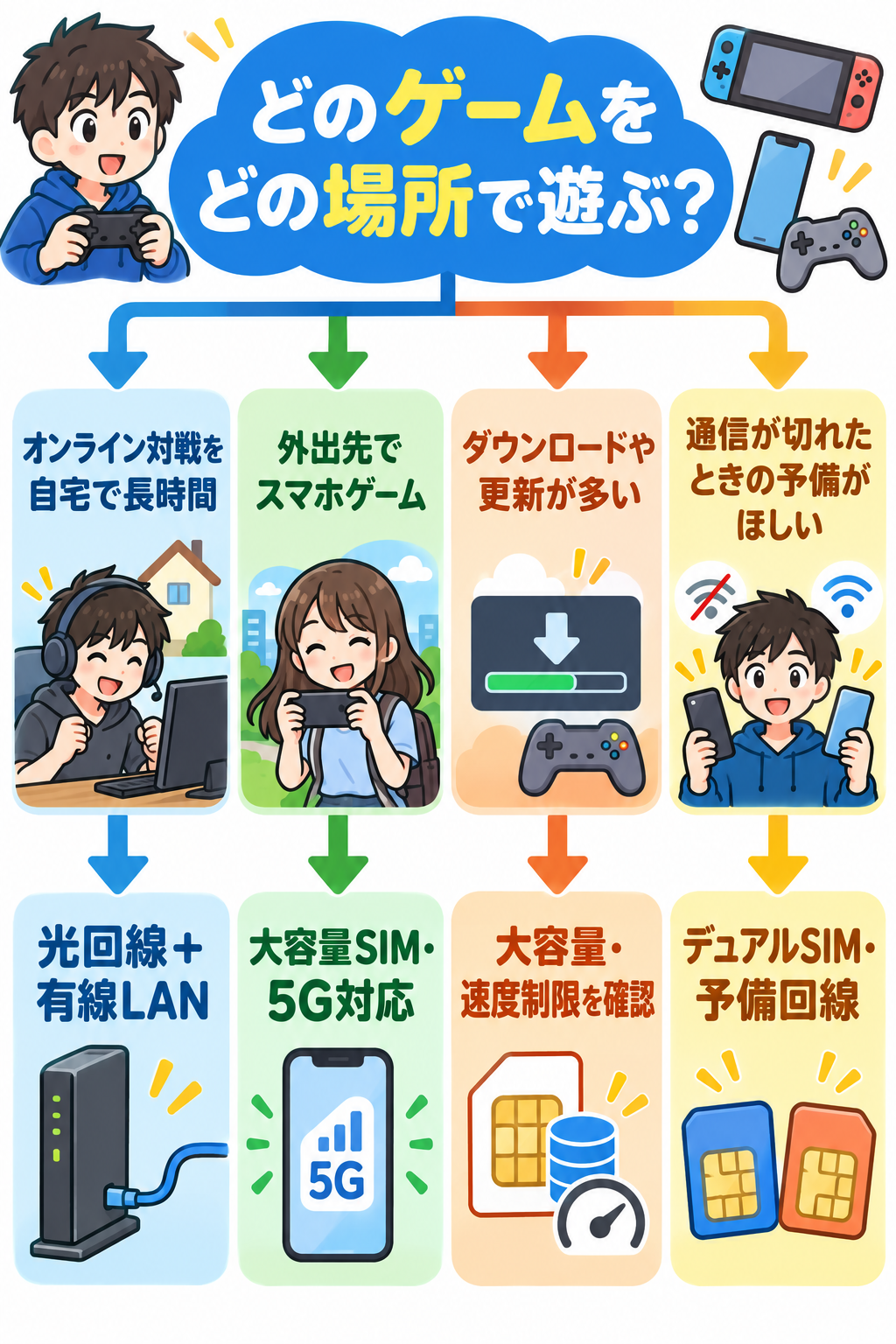 ゲーム向けSIMの選び方フロー