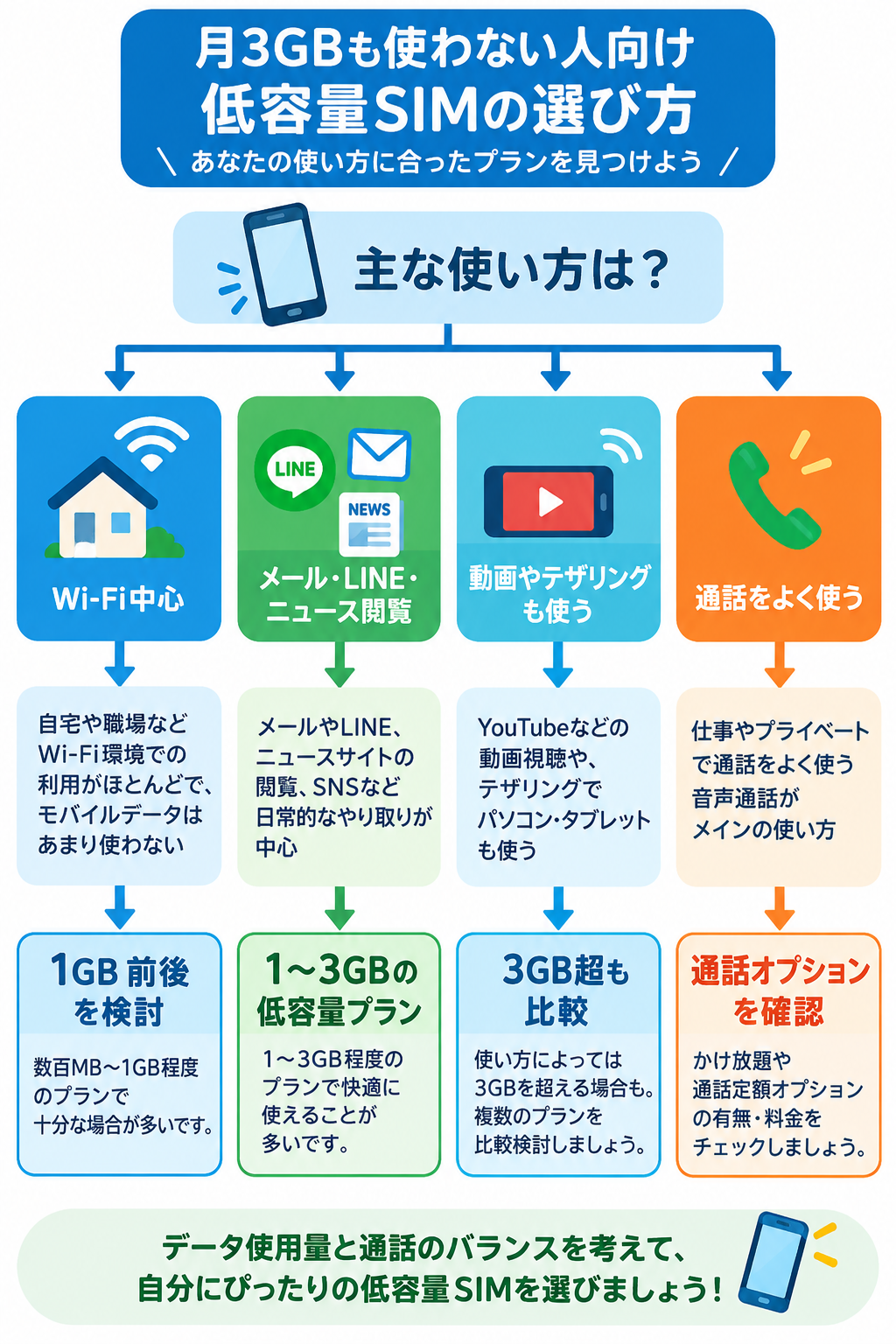 低容量SIMの選び方
