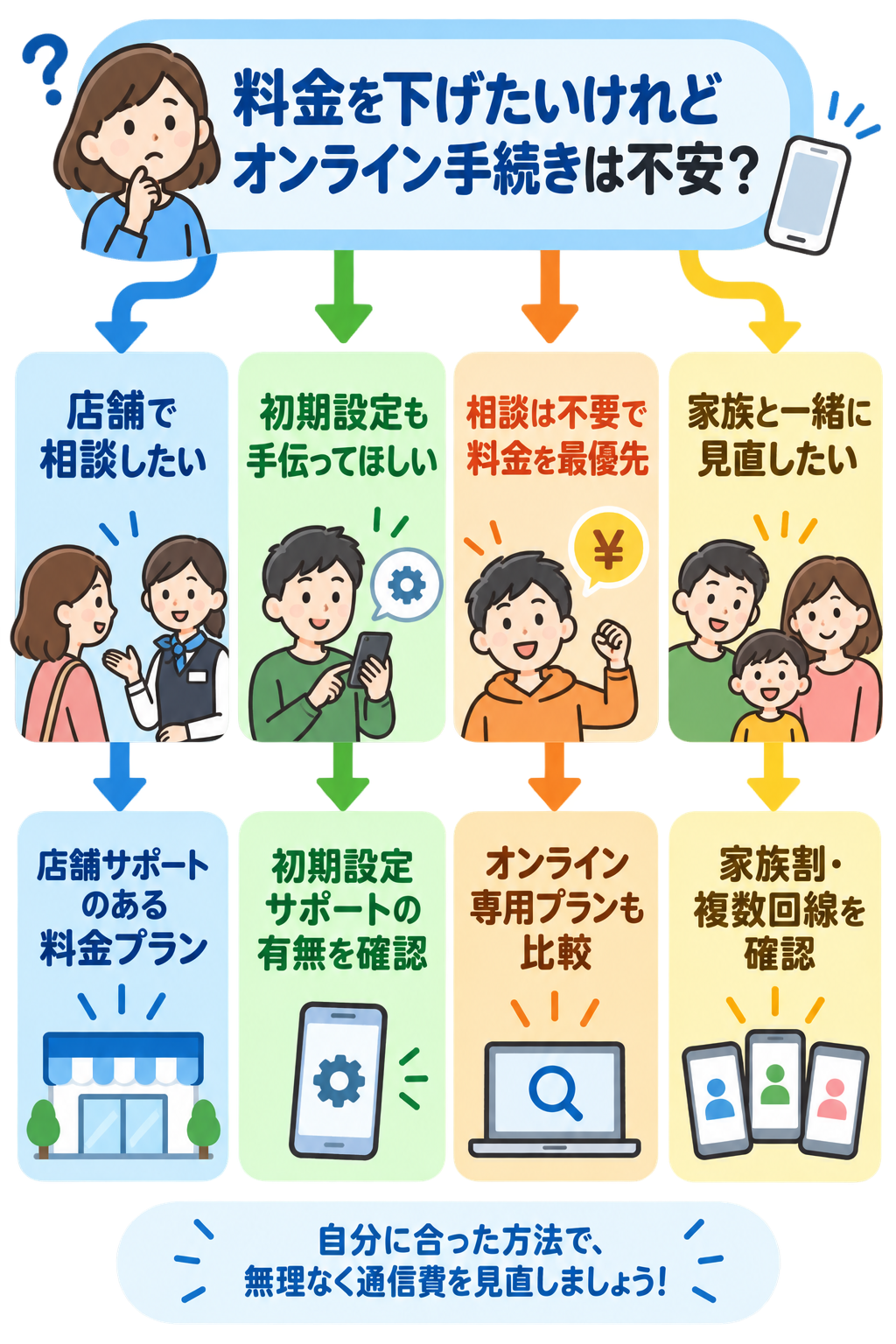 店舗サポート付きSIMの選び方フロー