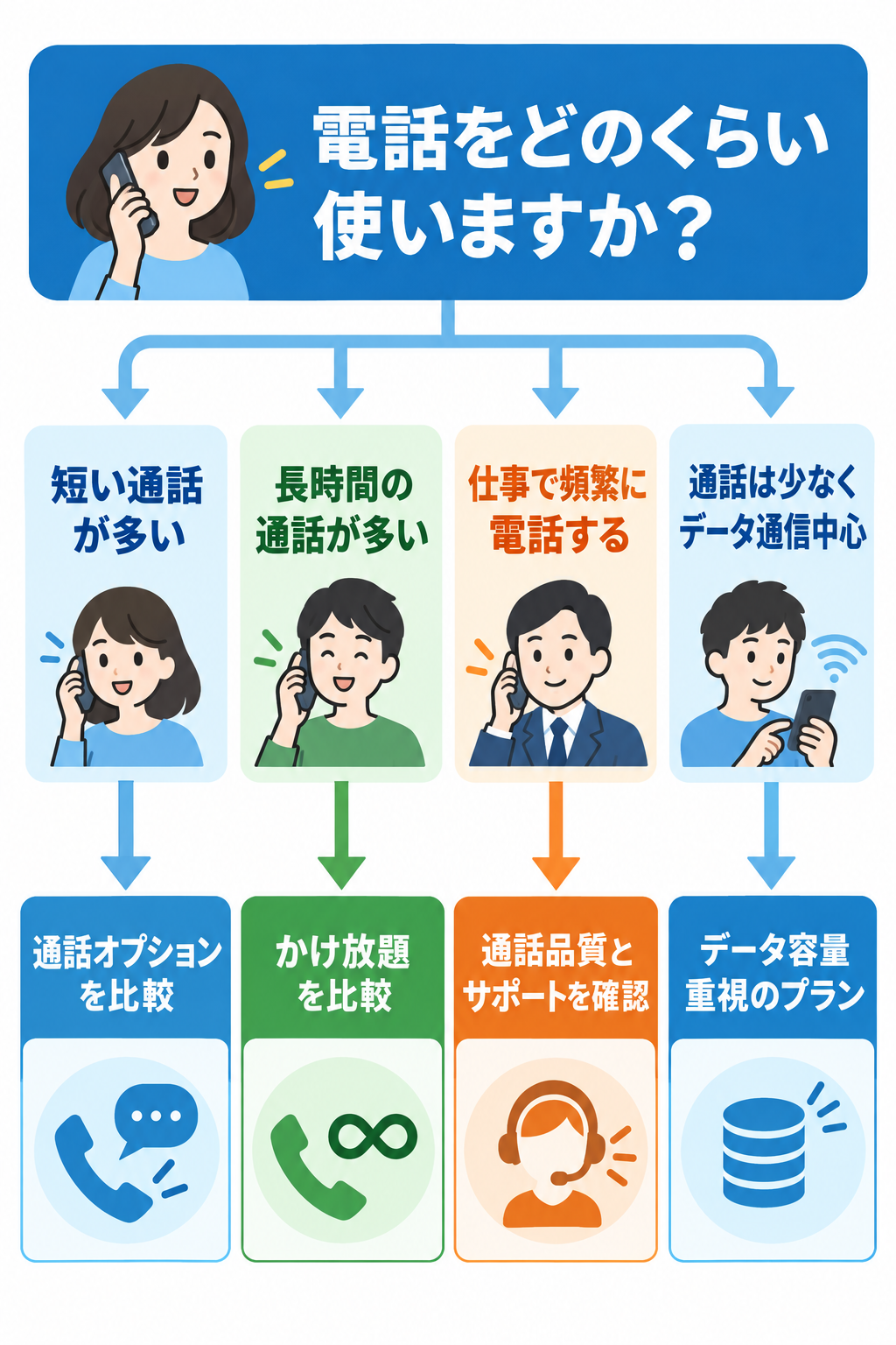 通話重視SIMの選び方フロー