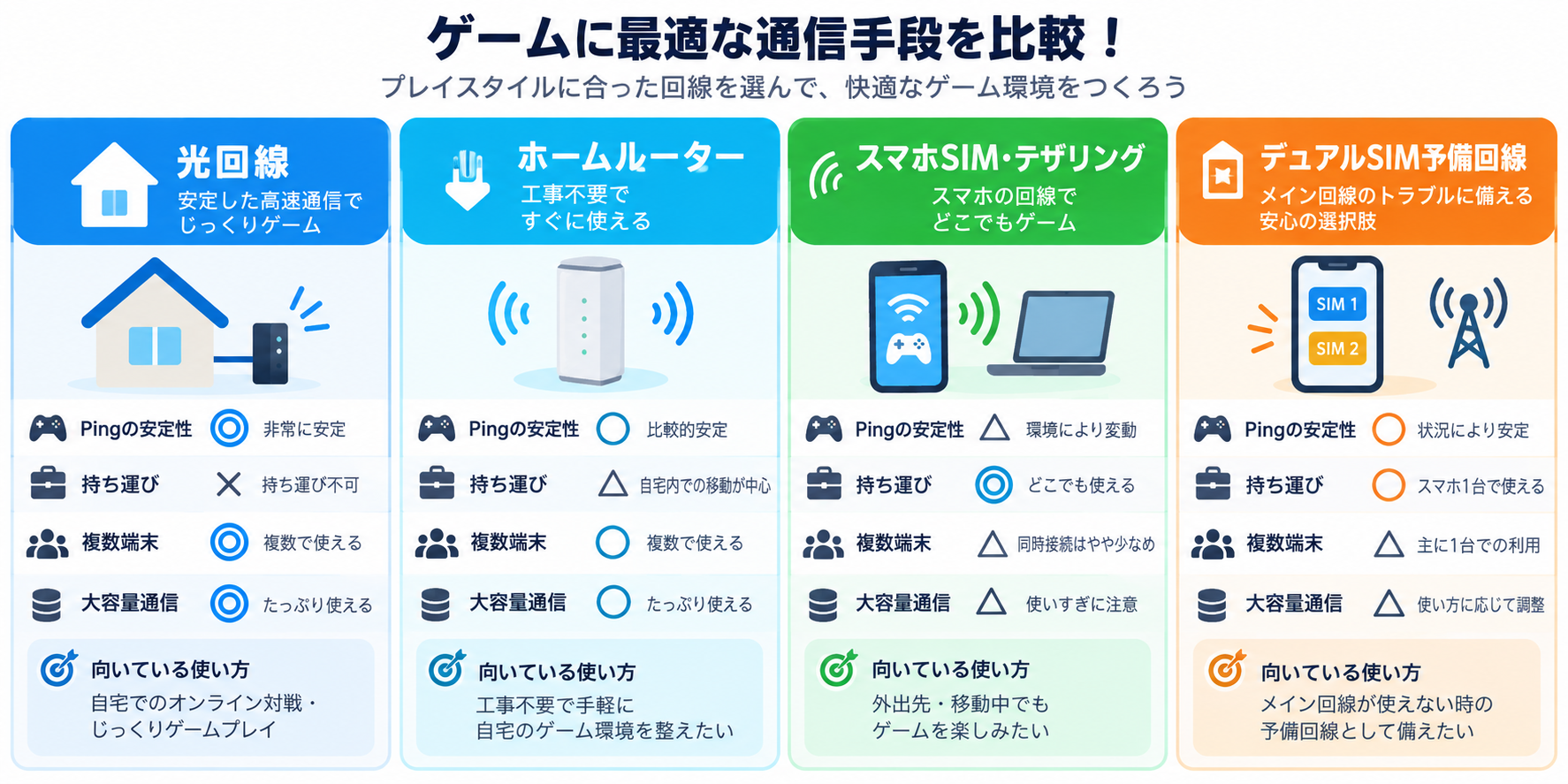 ゲーム通信手段の比較