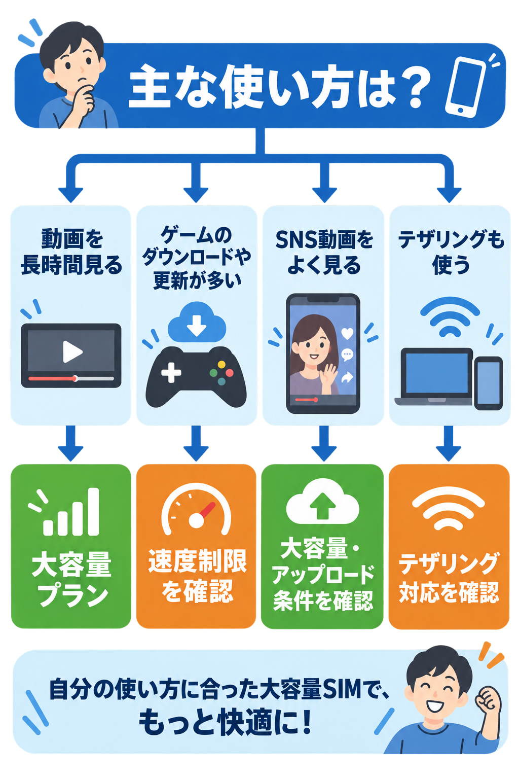 大容量SIMの選び方フロー