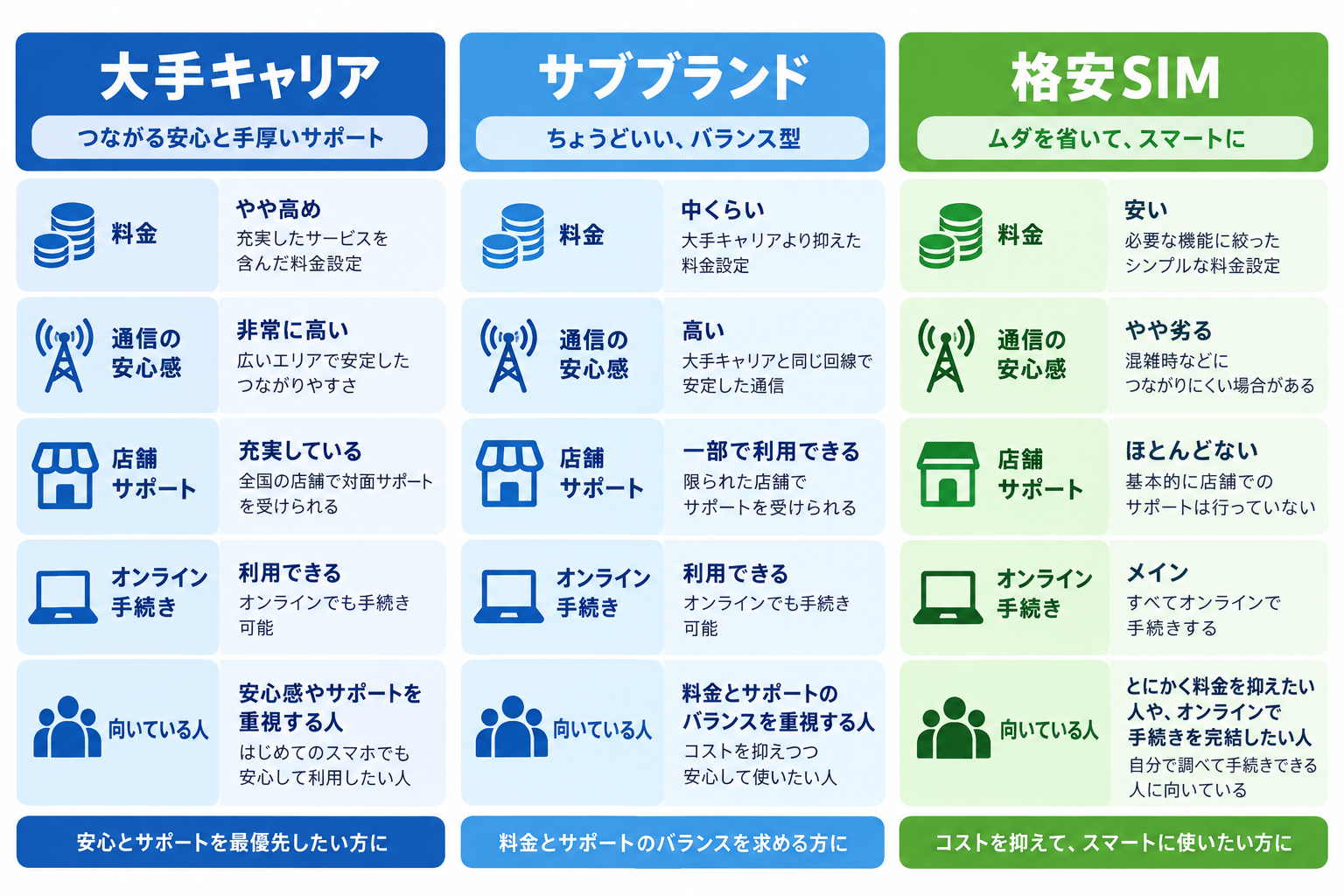 大手キャリア・サブブランド・格安SIMの比較