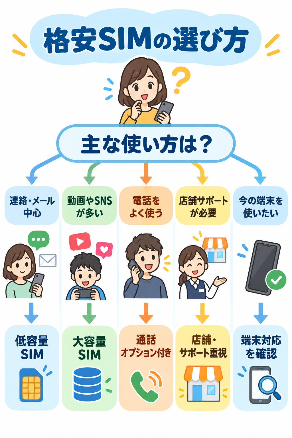 使い方に合った格安SIMの選び方