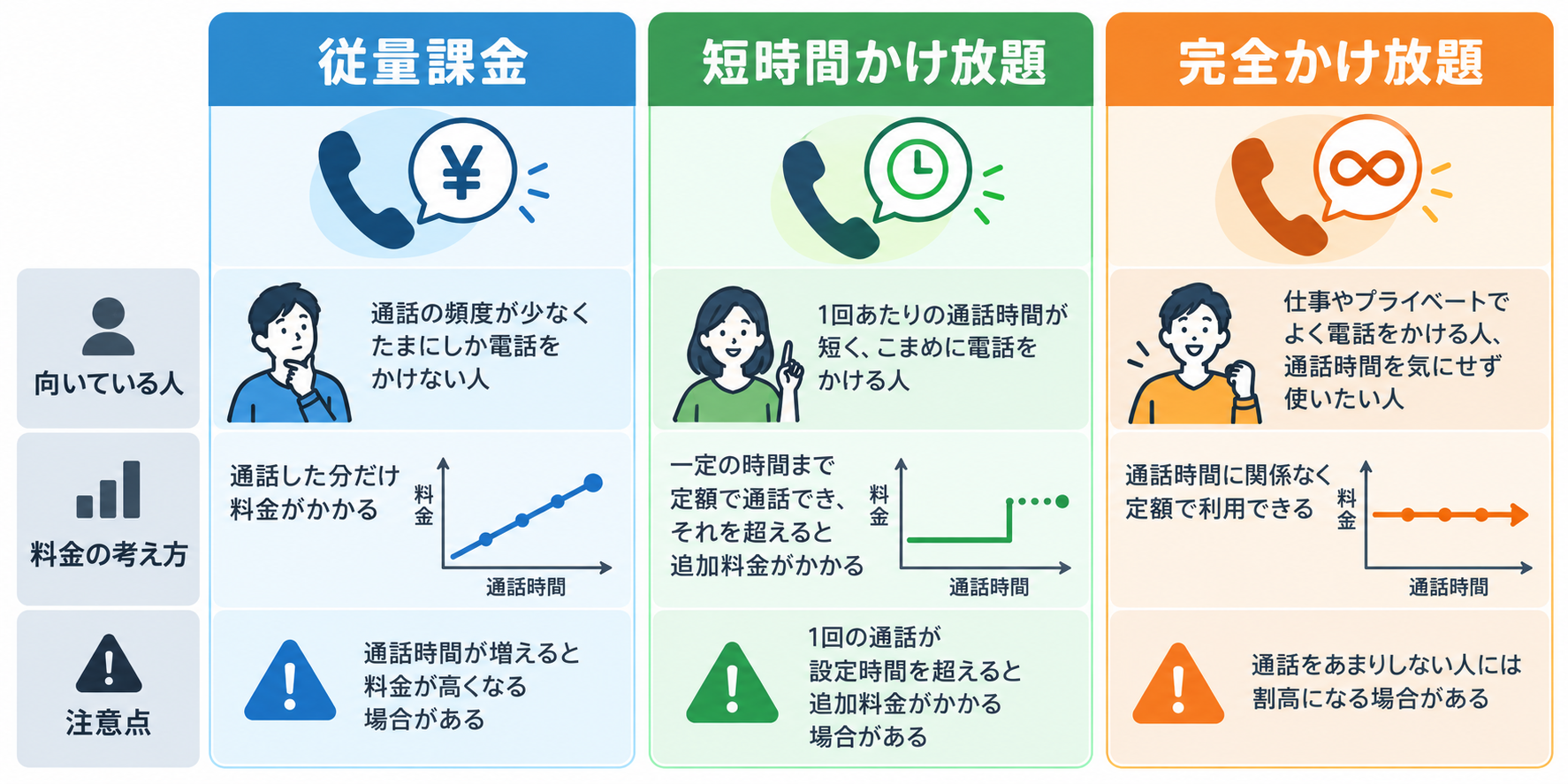 通話料金プランの比較
