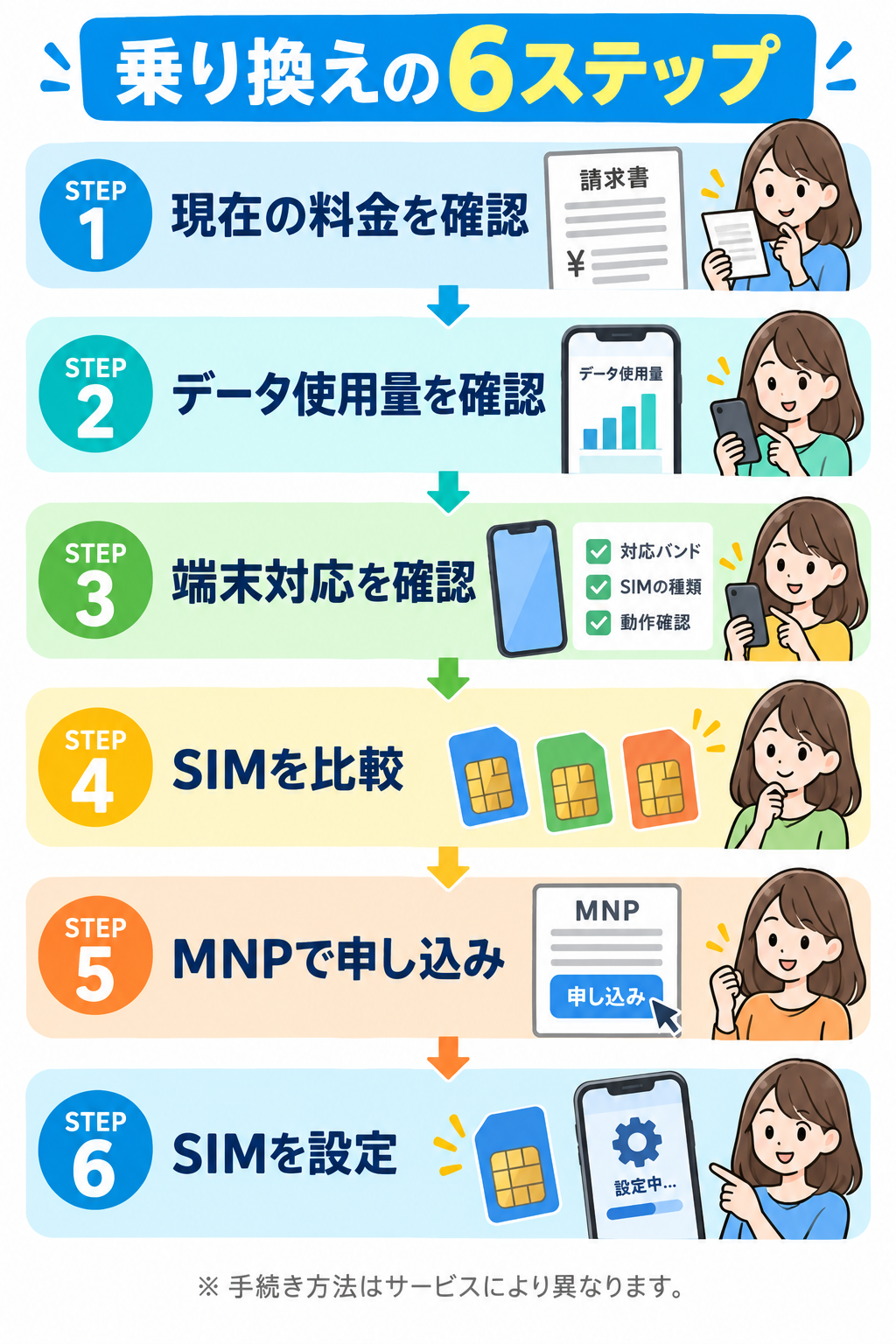 格安SIMへ乗り換える6ステップ