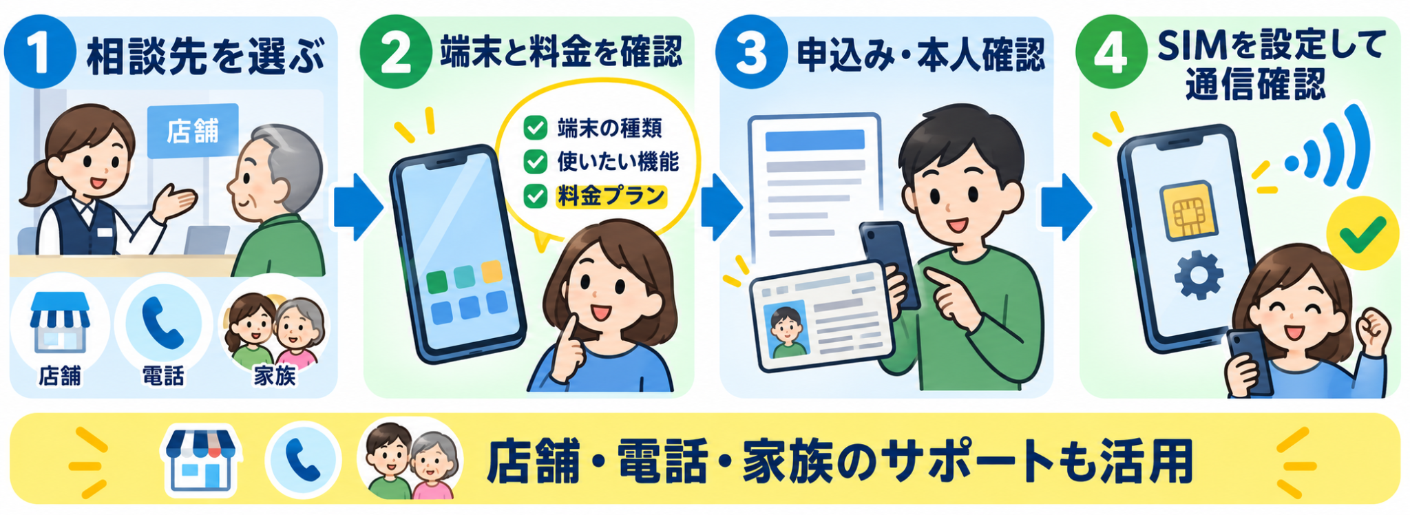 SIMの申込みから利用開始までの流れ