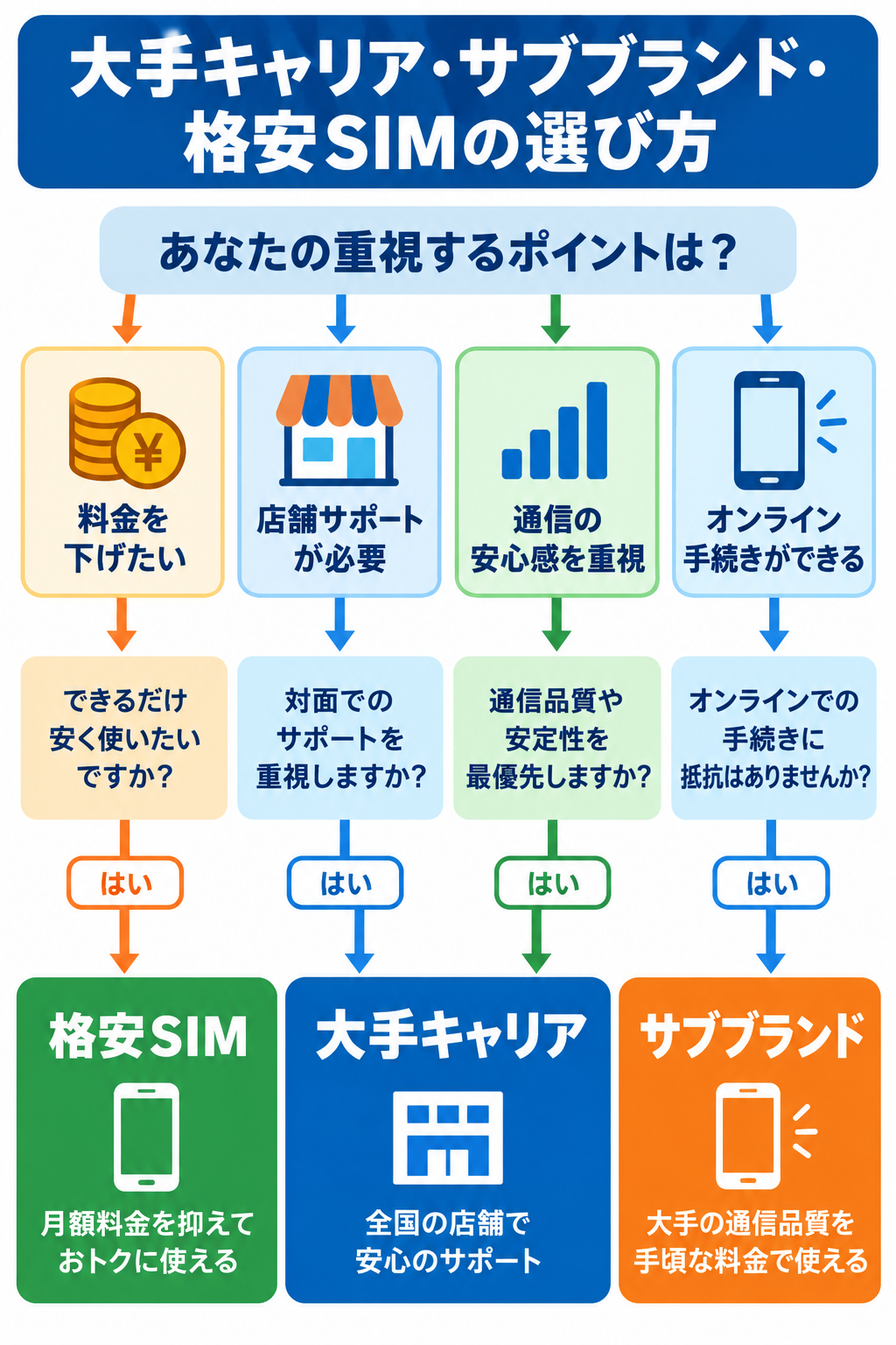 格安SIM乗り換え前チェックリスト