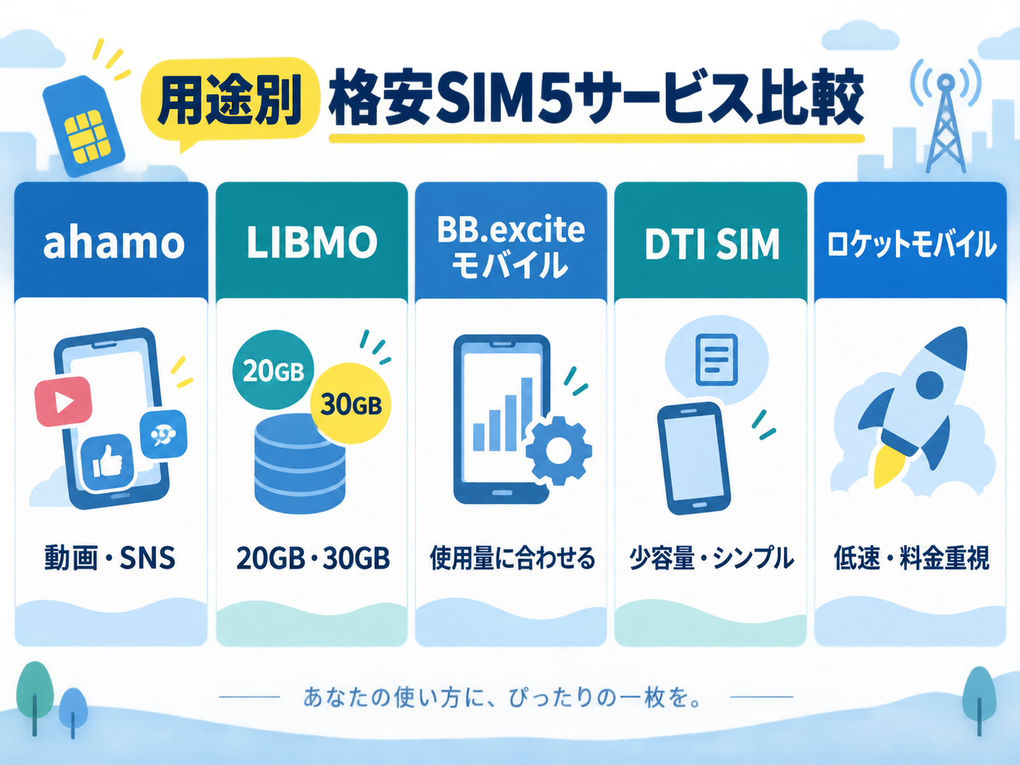 用途別に格安SIM5サービスを比較