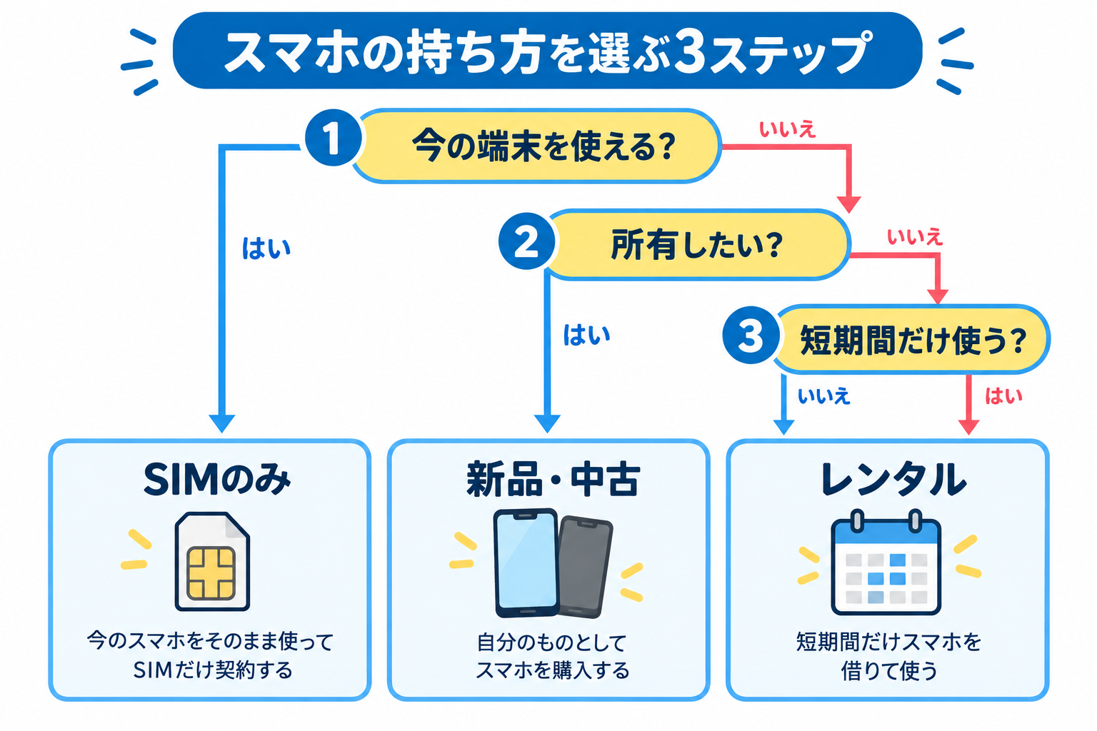 スマホの持ち方を選ぶための3ステップ