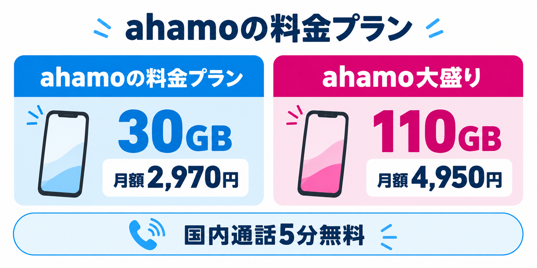 ahamoの30GBプランと110GB大盛りを比較