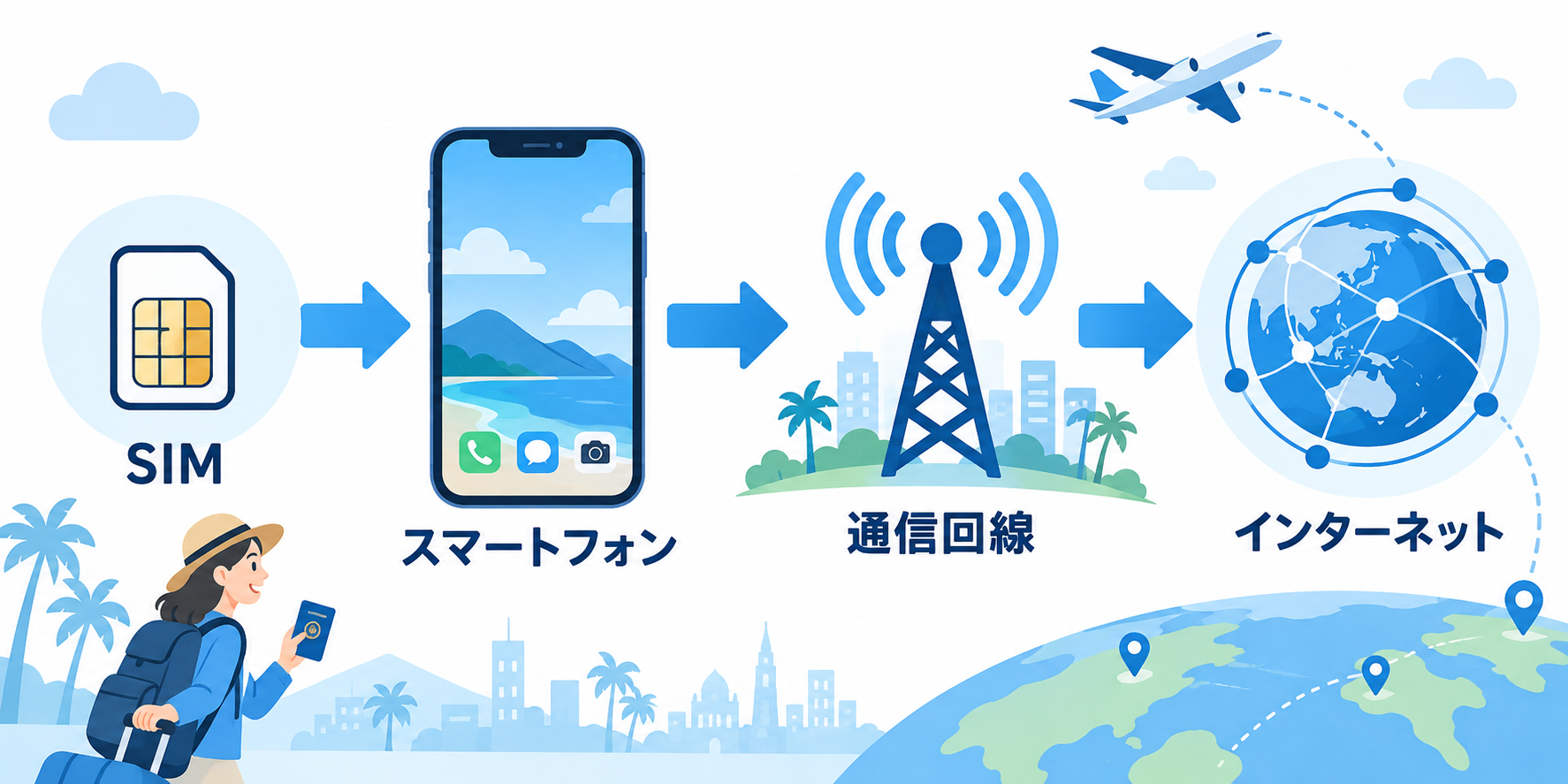 SIMの仕組みを解説する説明図