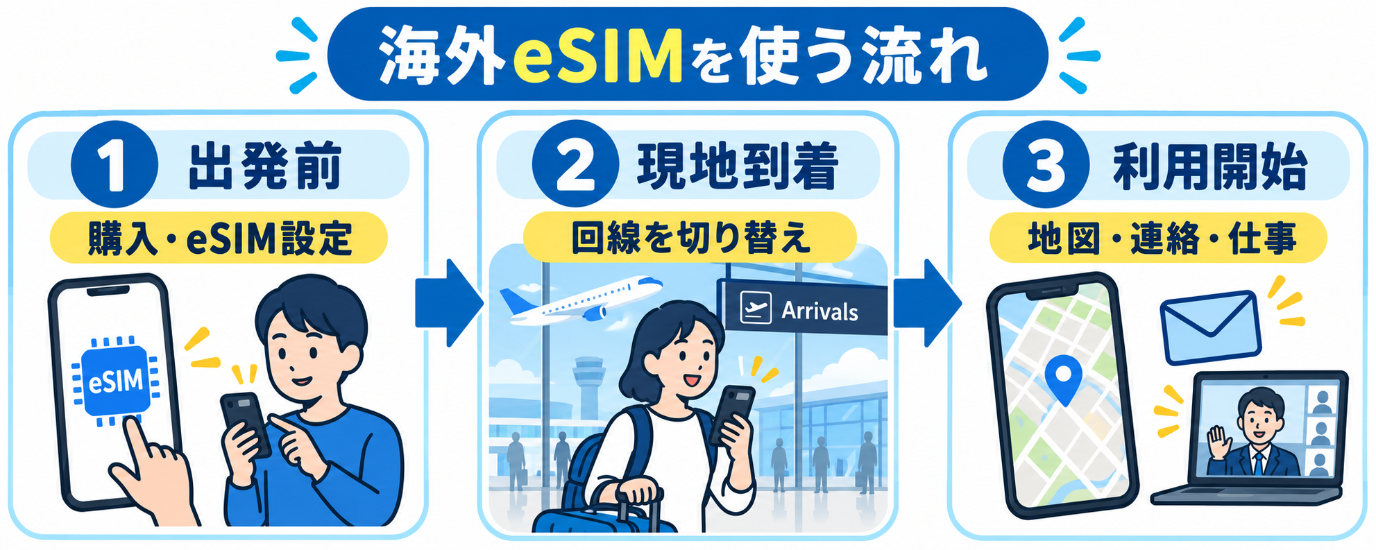 海外eSIMを使う流れ