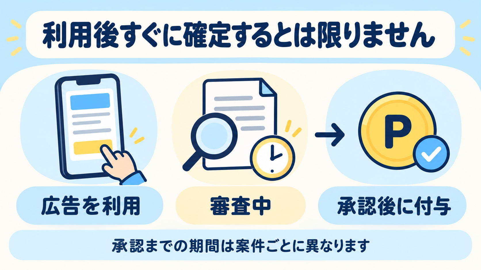 広告利用から審査中を経て承認後にポイントが付与される流れ