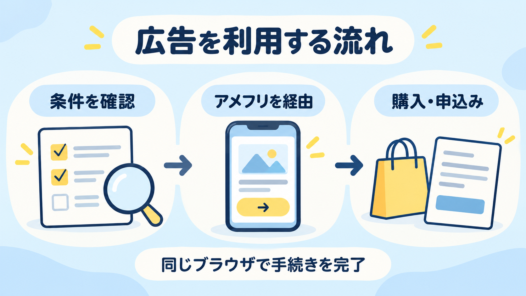 条件を確認しアメフリを経由して同じブラウザで購入や申込みを完了する手順