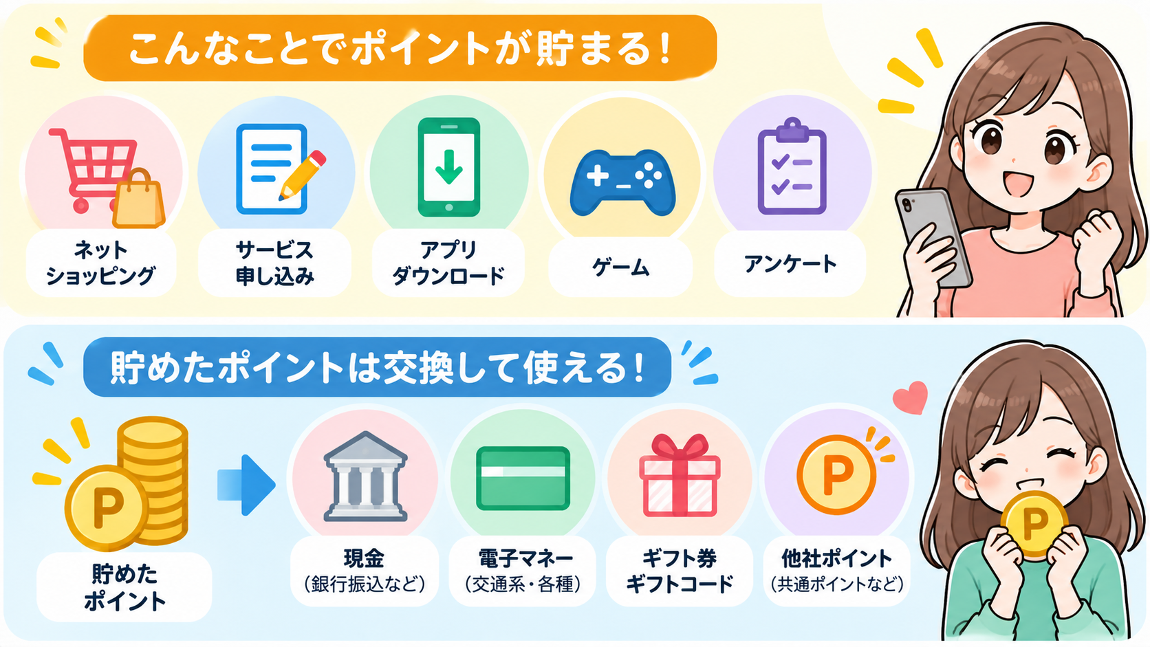 買い物やサービス利用でポイントを貯め、現金や電子マネーなどへ交換する仕組み