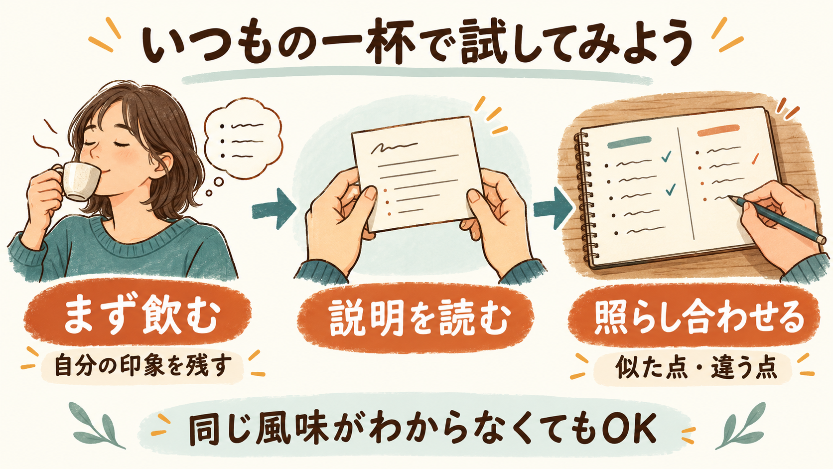 コーヒーを飲んで印象を残し、商品説明を読んで似た点と違う点を照らし合わせる手順