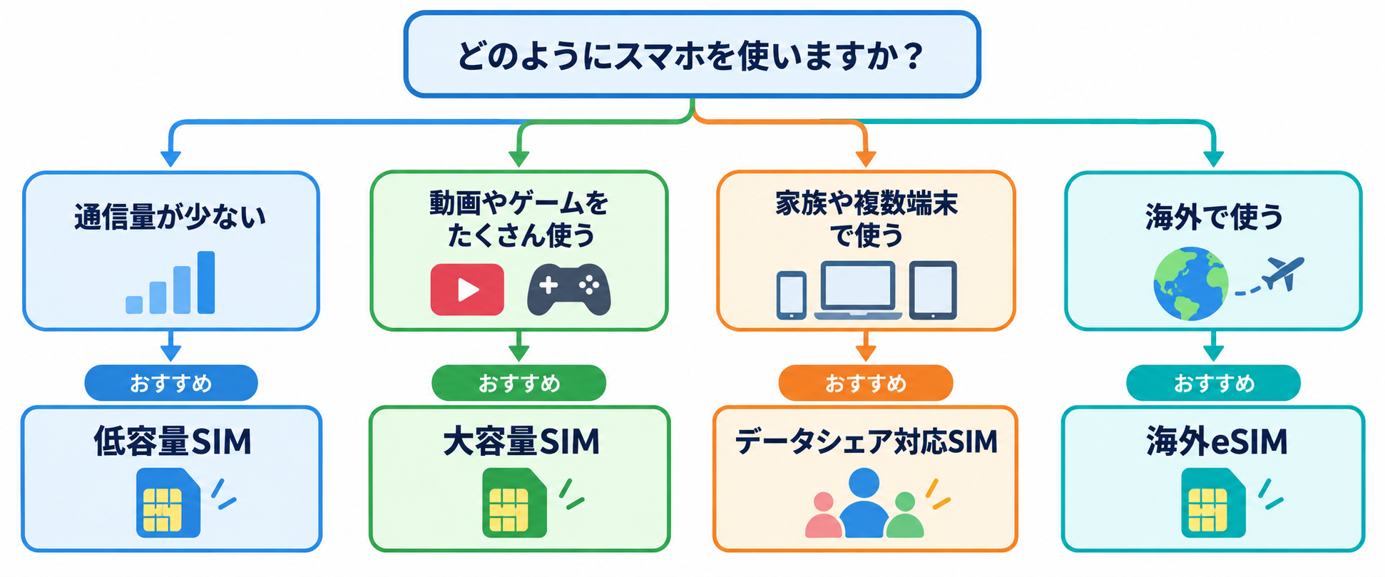 携帯SIMの選び方フローチャート