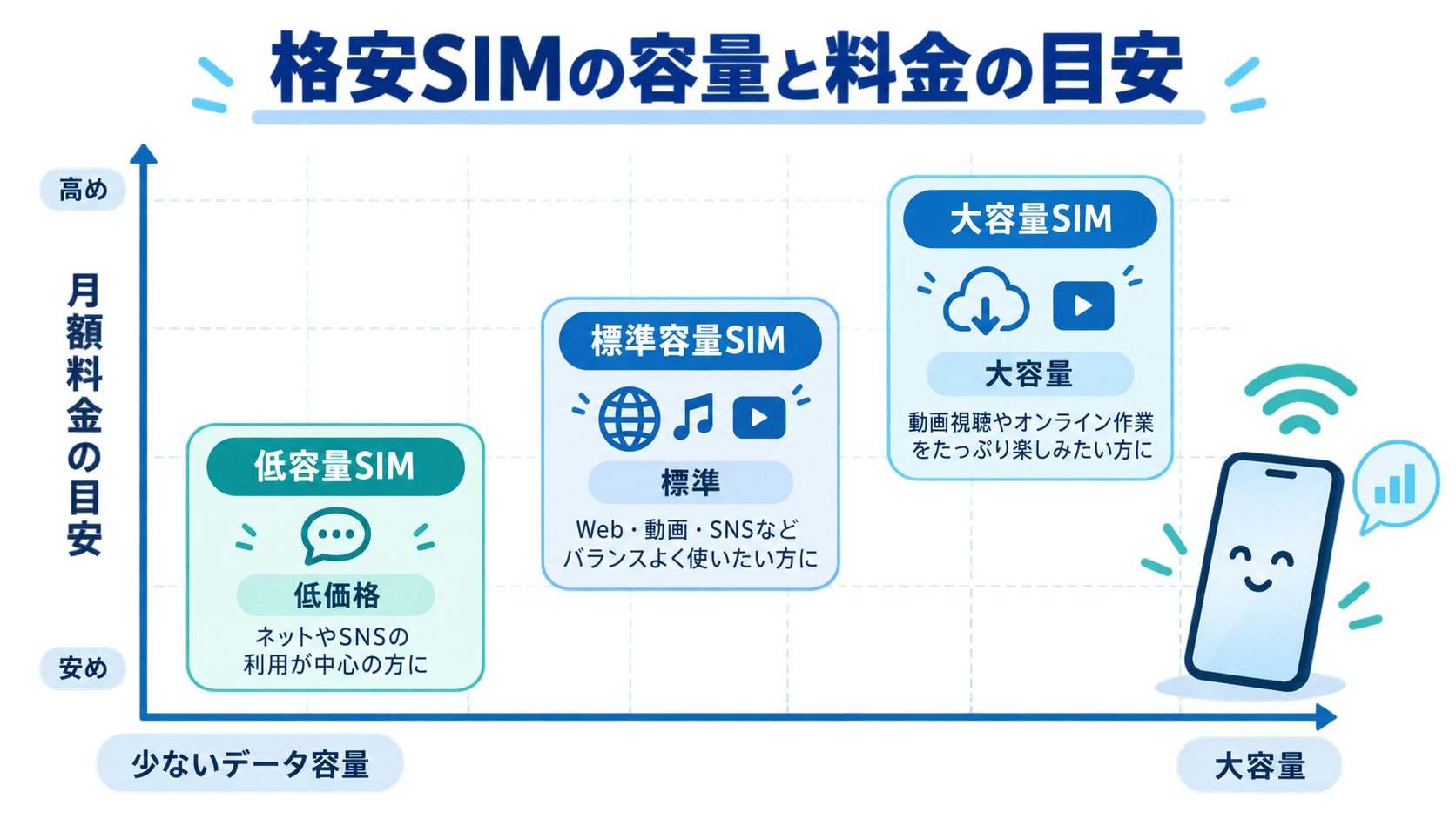 格安SIMの容量と料金の目安