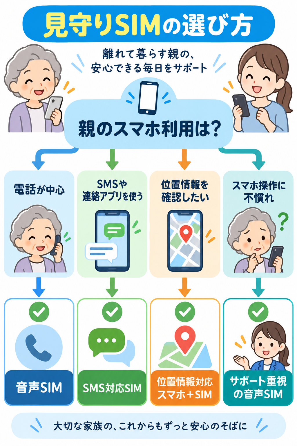 離れて暮らす親の見守りSIMの選び方