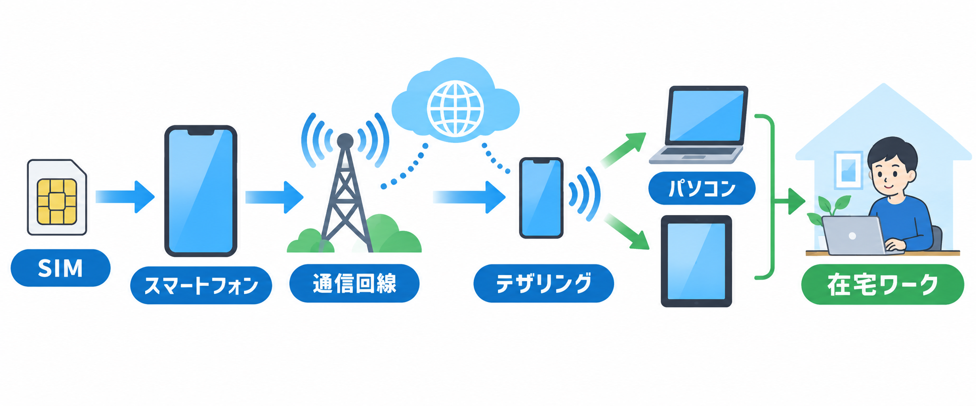 SIMと在宅ワークの接続イメージ