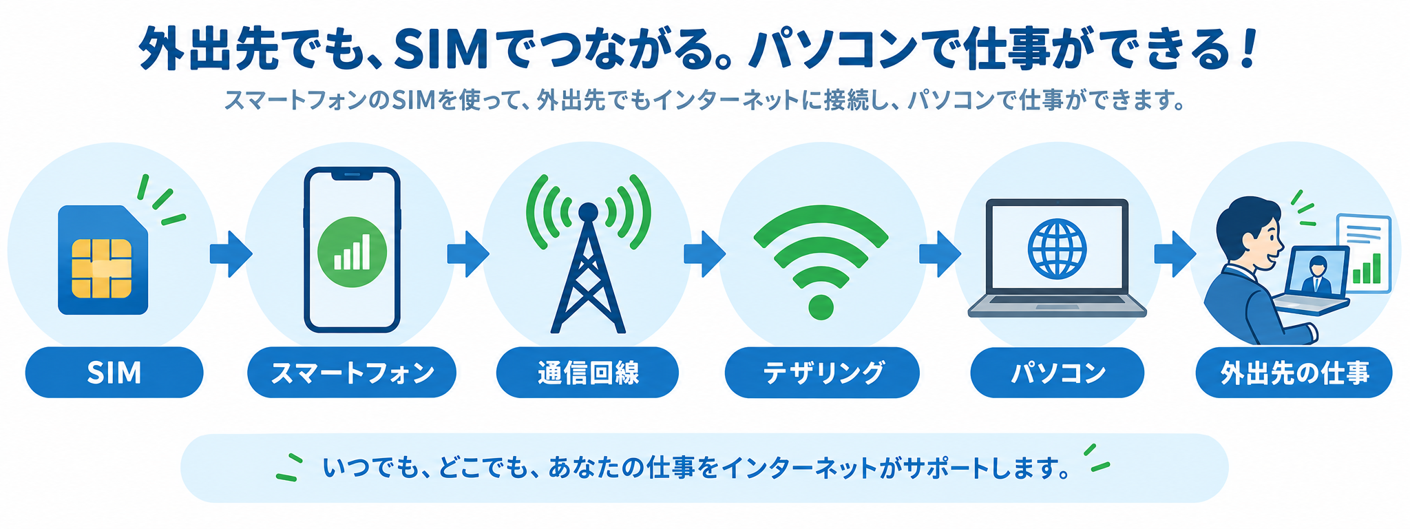 SIMと外出先のパソコン接続の仕組み