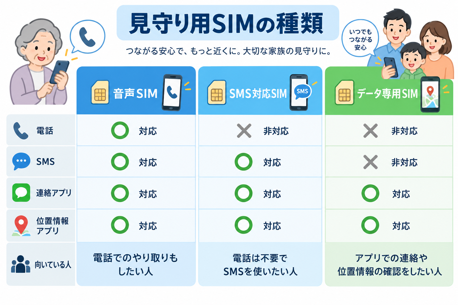 見守り用SIMの種類