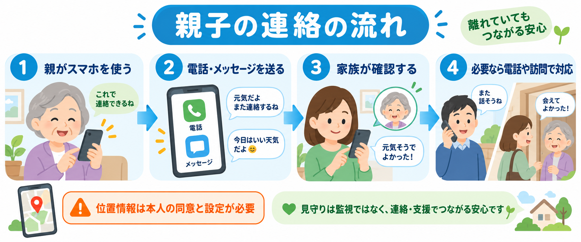 親子の連絡の流れ