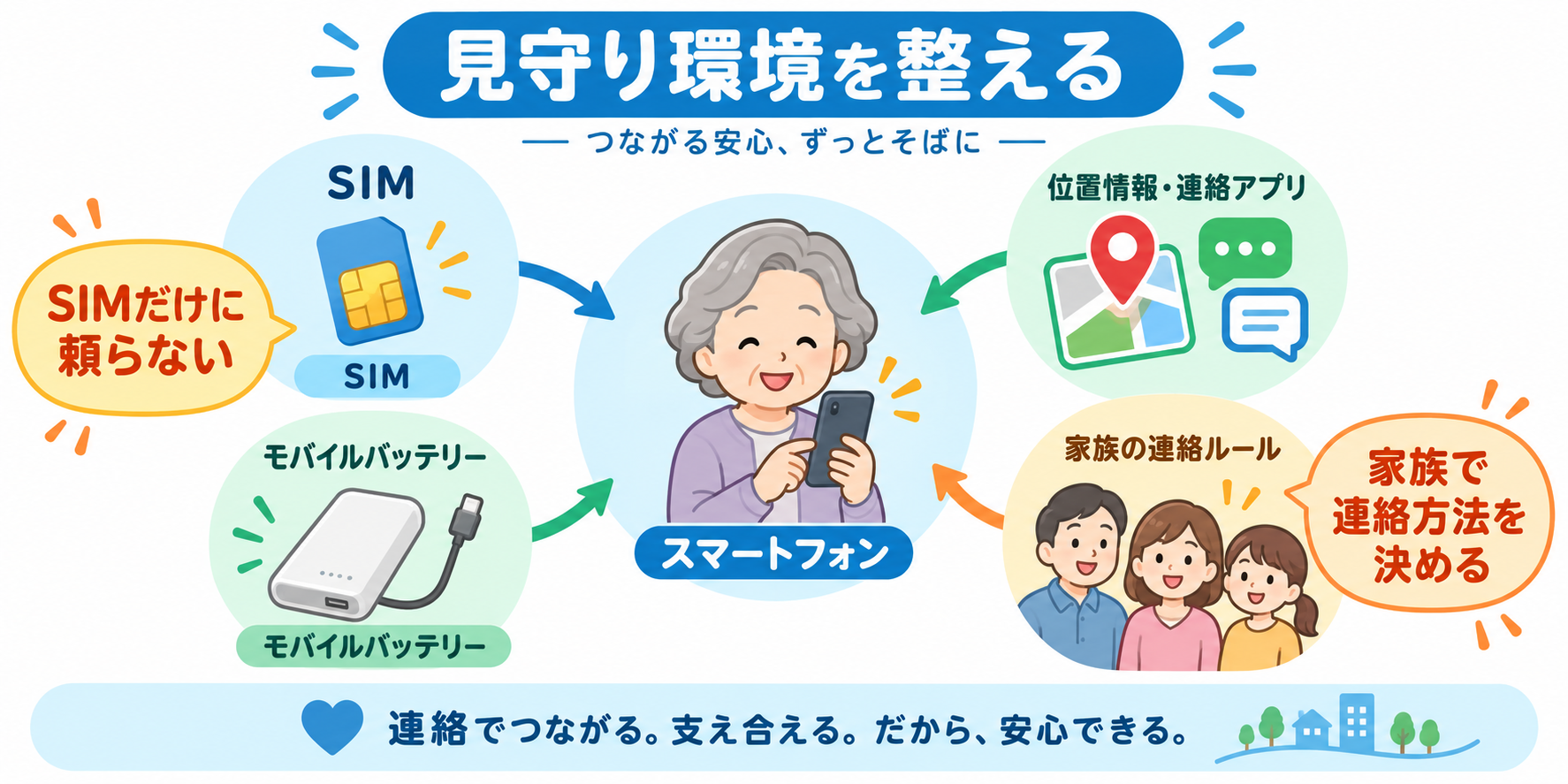 SIMと家族の連絡を組み合わせた見守り環境