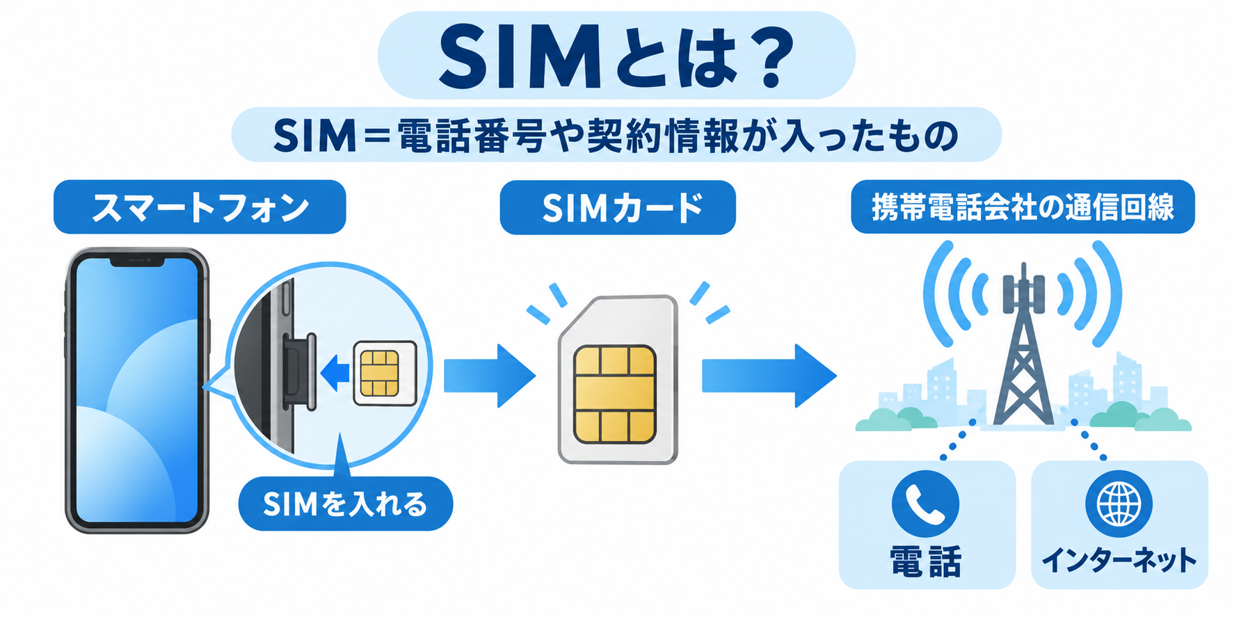 SIMの仕組み