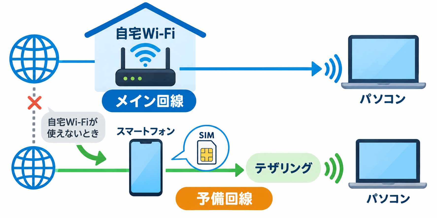 予備回線の仕組み