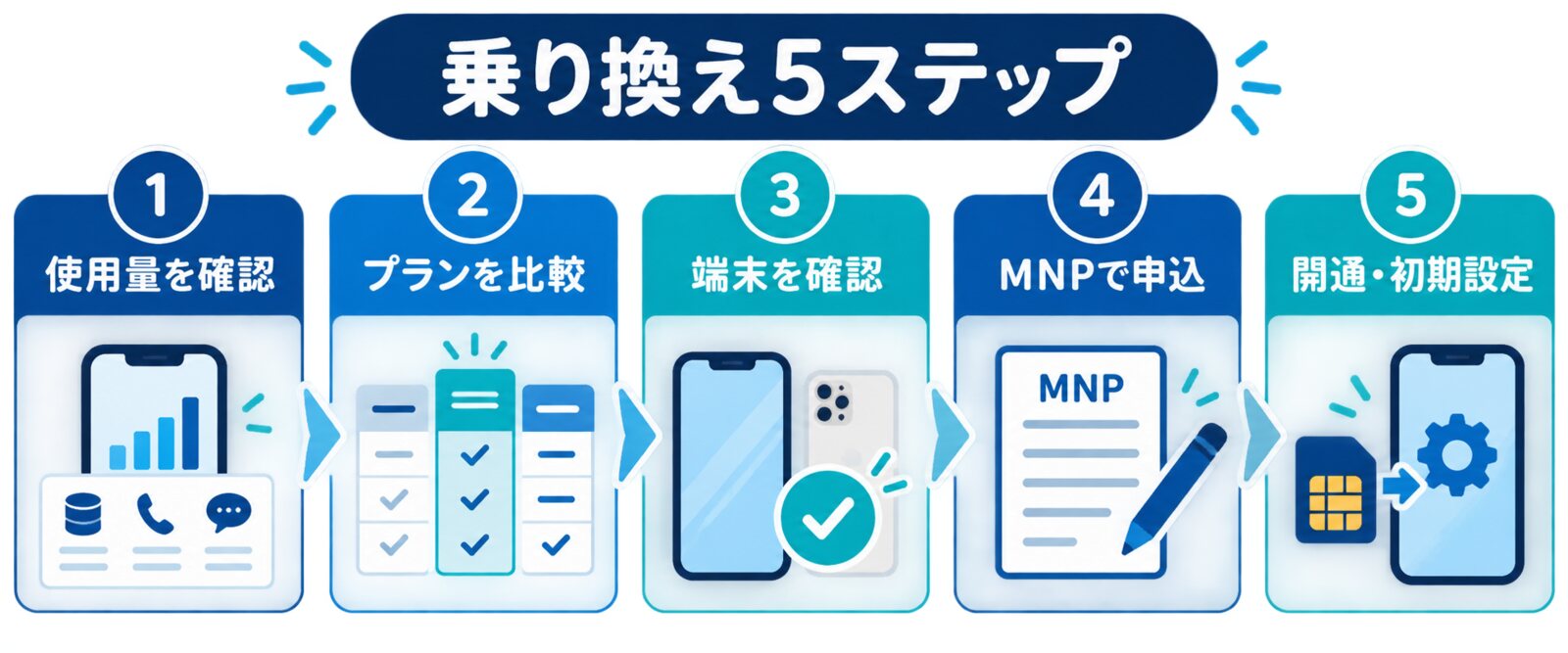 大手キャリアから格安SIMへ乗り換える5つの手順