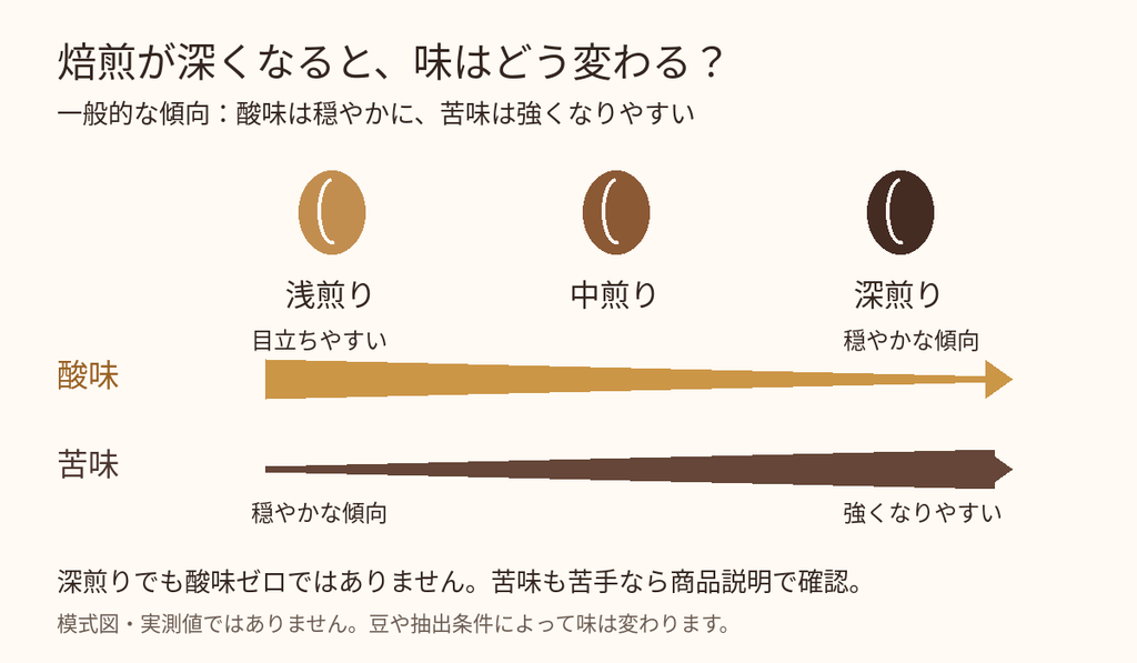浅煎りは酸味、深煎りは苦味を感じやすい焙煎度と味の傾向